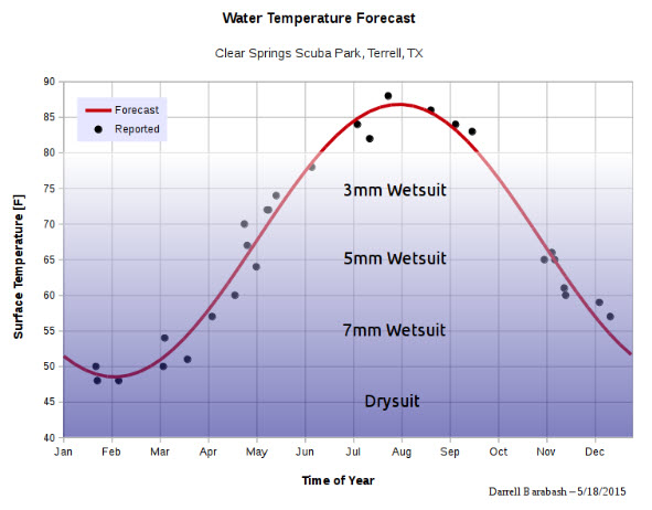 Temperatures of Scuba Lake